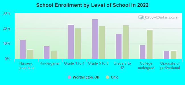 School Enrollment by Level of School in 2019