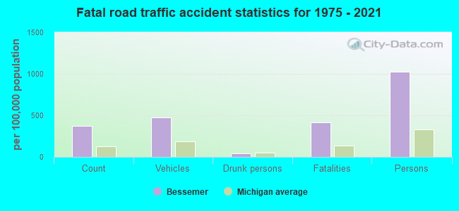 Fatal road traffic accident statistics for 1975 - 2021