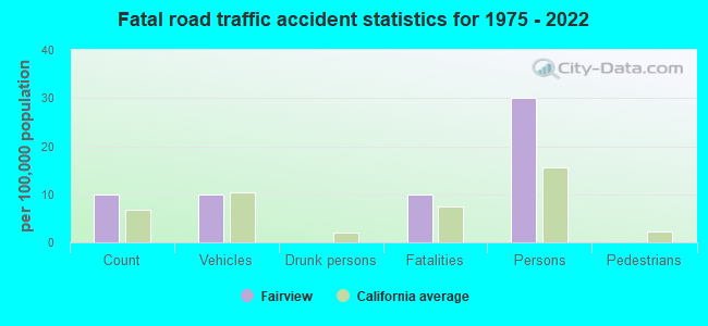 Fatal road traffic accident statistics for 1975 - 2021