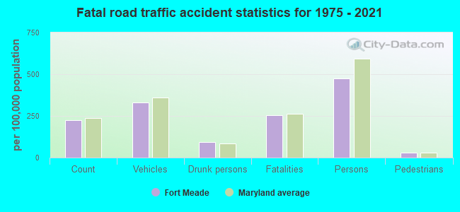 Fatal road traffic accident statistics for 1975 - 2021