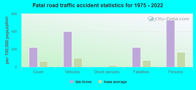 Fatal road traffic accident statistics for 1975 - 2021