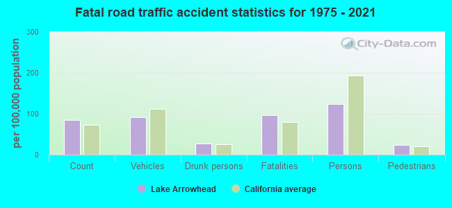 Lake Arrowhead California Ca Profile Population Maps Real