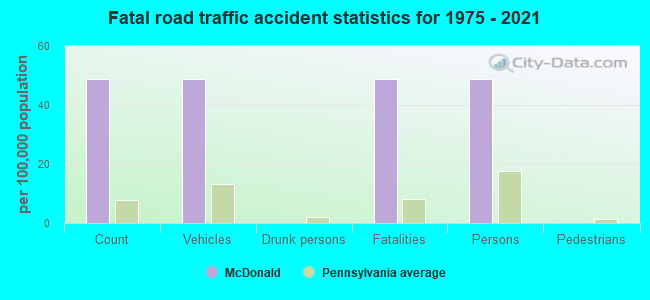 Fatal road traffic accident statistics for 1975 - 2021