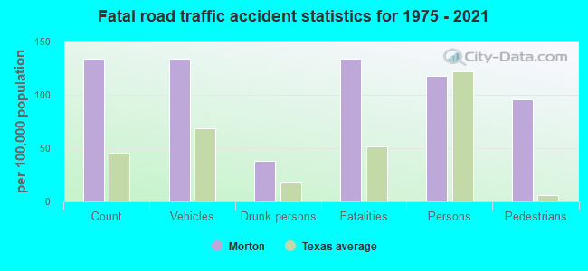 Fatal road traffic accident statistics for 1975 - 2021