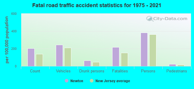 Fatal road traffic accident statistics for 1975 - 2021