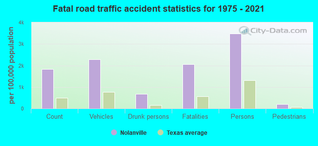 Fatal road traffic accident statistics for 1975 - 2021