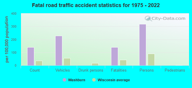 Fatal road traffic accident statistics for 1975 - 2019