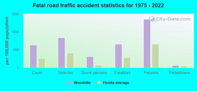 Fatal road traffic accident statistics for 1975 - 2019
