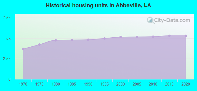 Historical housing units in Abbeville, LA