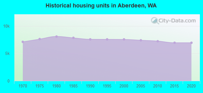 Historical housing units in Aberdeen, WA