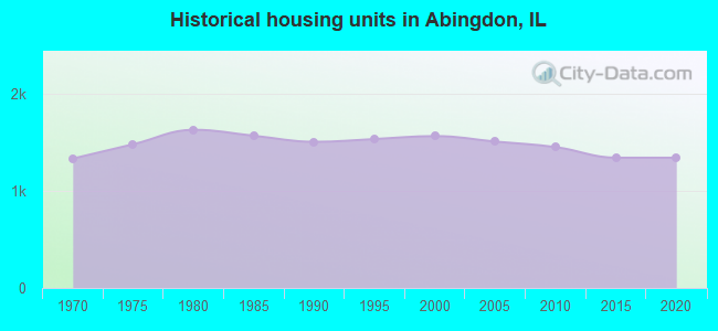 Historical housing units in Abingdon, IL
