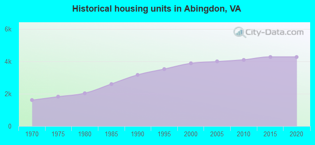 Historical housing units in Abingdon, VA