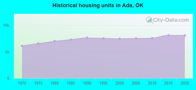 Historical housing units in Ada, OK