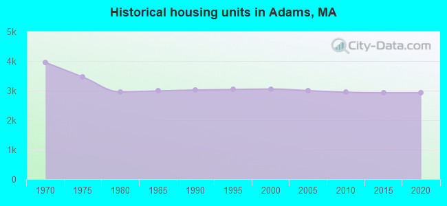 Historical housing units in Adams, MA