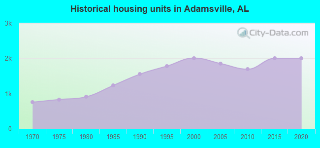 Historical housing units in Adamsville, AL