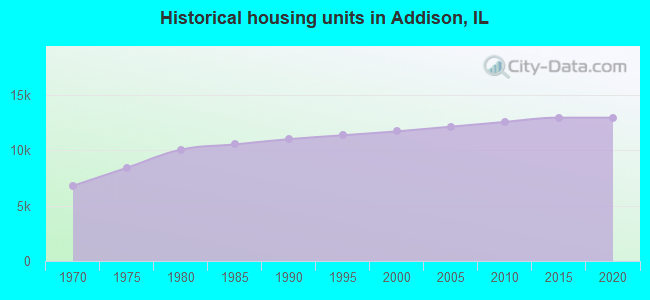 Historical housing units in Addison, IL