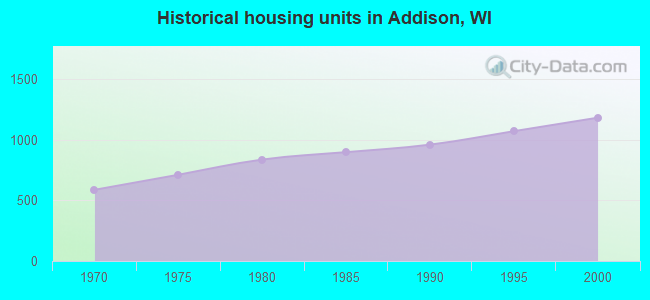 Historical housing units in Addison, WI