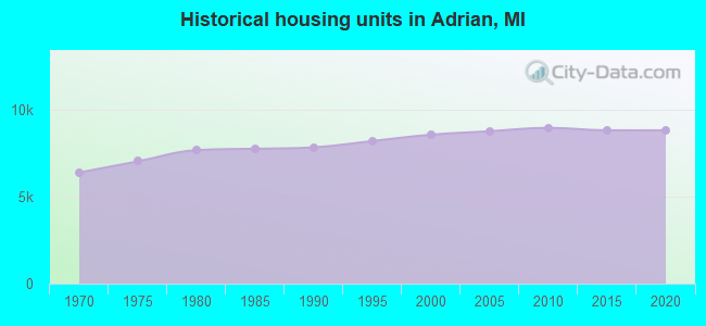 Historical housing units in Adrian, MI