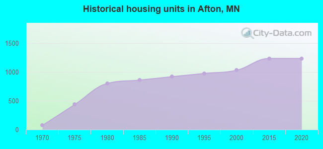 Historical housing units in Afton, MN