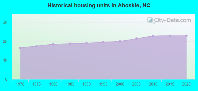 Historical housing units in Ahoskie, NC