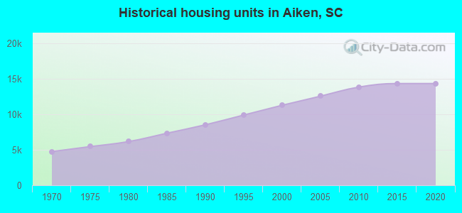 Historical housing units in Aiken, SC