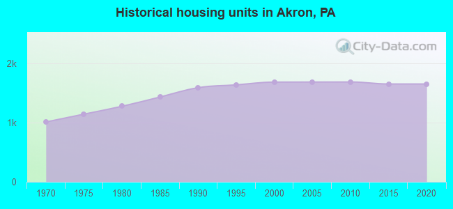 Historical housing units in Akron, PA
