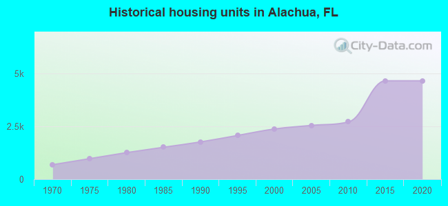 Historical housing units in Alachua, FL