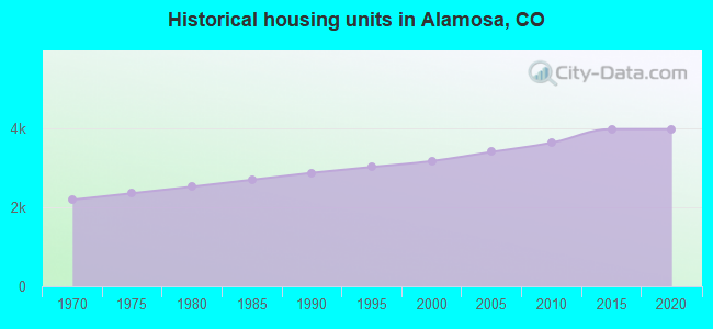 Historical housing units in Alamosa, CO