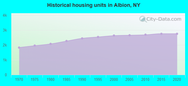 Historical housing units in Albion, NY