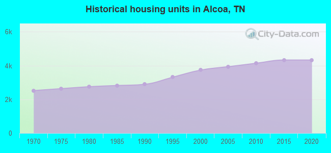 Historical housing units in Alcoa, TN