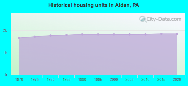 Historical housing units in Aldan, PA