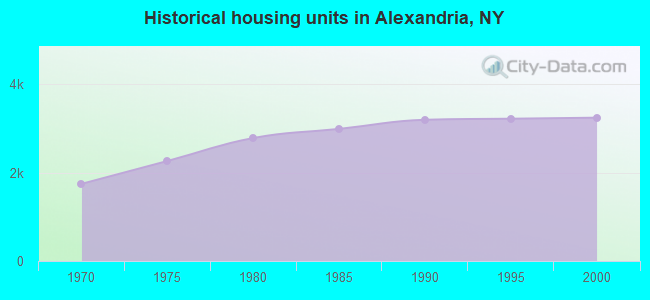 Historical housing units in Alexandria, NY