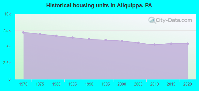 Historical housing units in Aliquippa, PA