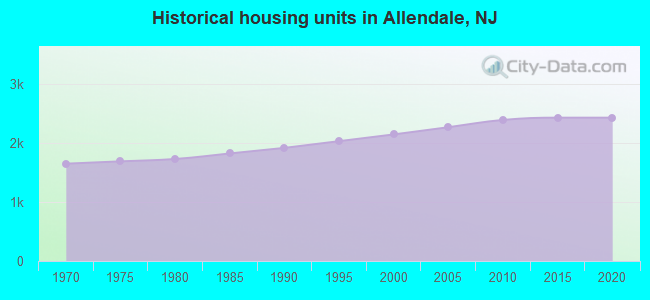 Historical housing units in Allendale, NJ