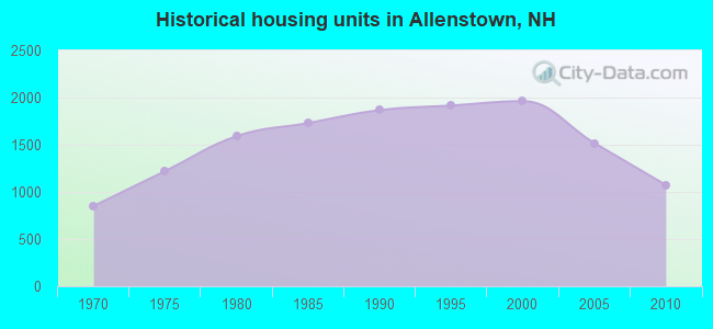 Historical housing units in Allenstown, NH