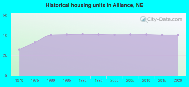 Historical housing units in Alliance, NE