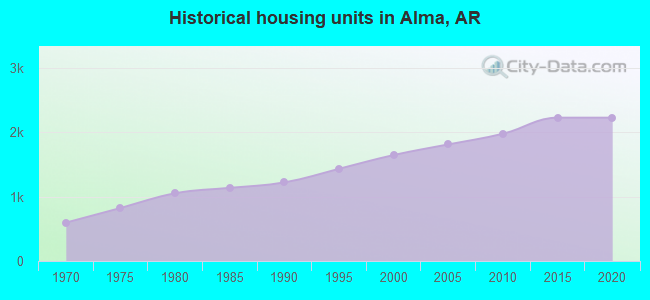 Historical housing units in Alma, AR
