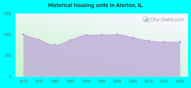 Historical housing units in Alorton, IL