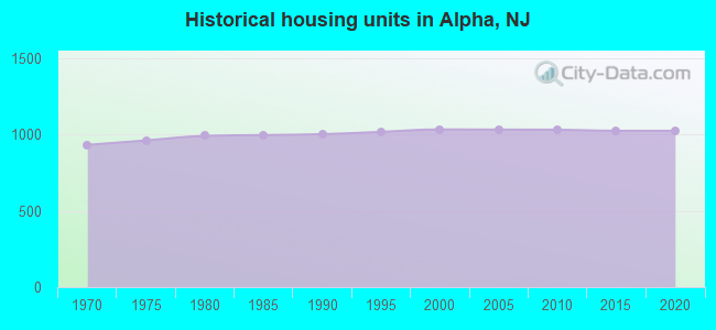 Historical housing units in Alpha, NJ
