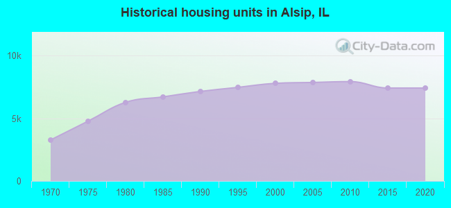 Historical housing units in Alsip, IL