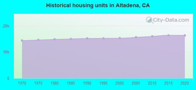 Historical housing units in Altadena, CA