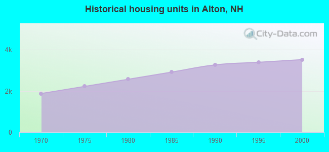 Historical housing units in Alton, NH