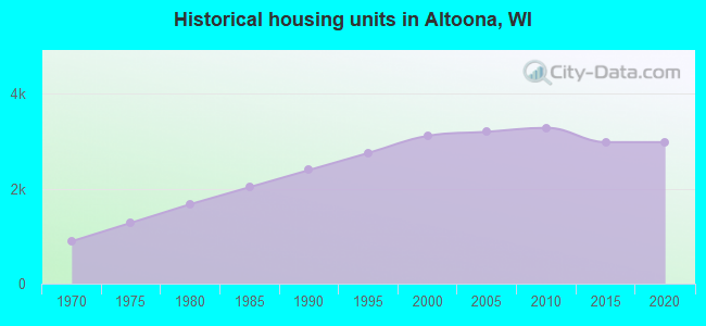Historical housing units in Altoona, WI