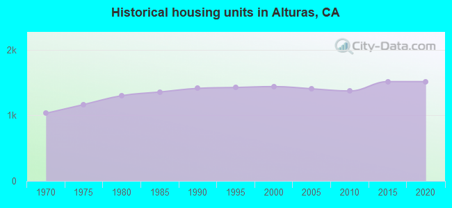 Historical housing units in Alturas, CA