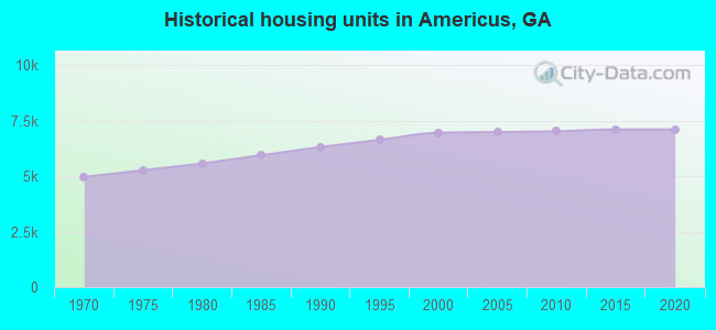 Historical housing units in Americus, GA