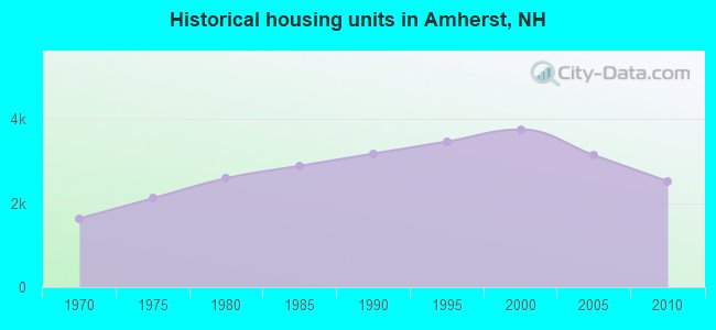 Historical housing units in Amherst, NH