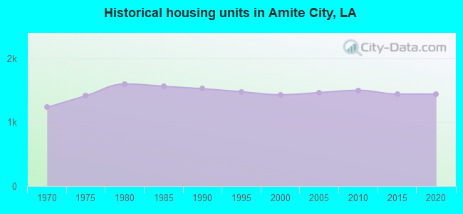 Historical housing units in Amite City, LA