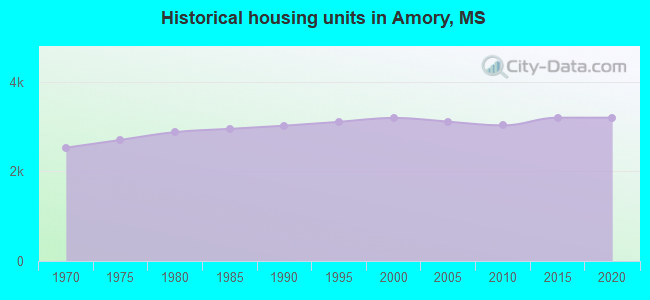 Historical housing units in Amory, MS