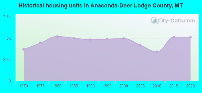 Historical housing units in Anaconda-Deer Lodge County, MT