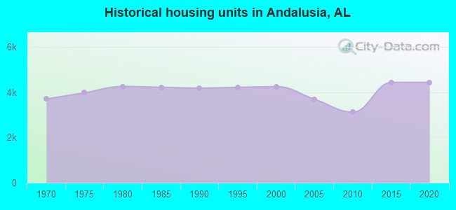 Historical housing units in Andalusia, AL